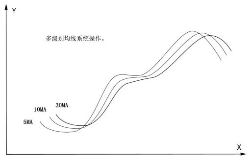 移动平均线指标