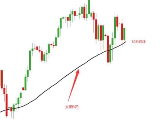 移动平均线支撑