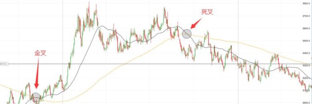 移动平均线金叉和死叉