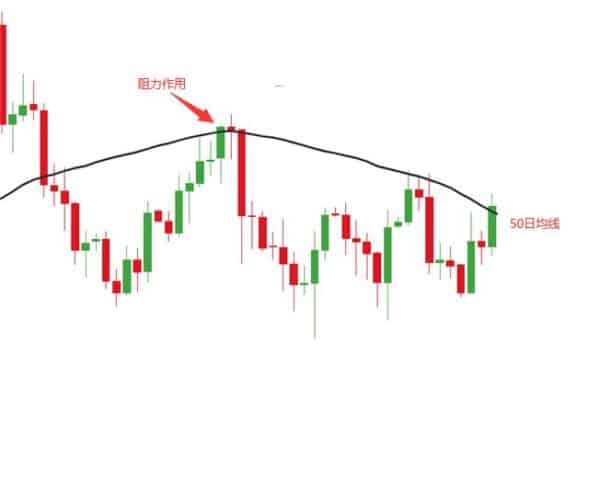移动平均线阻力